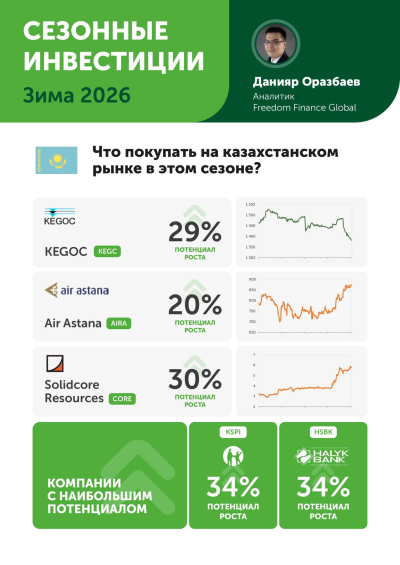 Зимний портфель – 2026: выбор аналитиков этого сезона